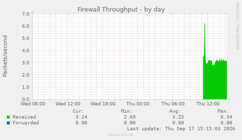 Firewall Throughput