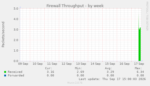 Firewall Throughput