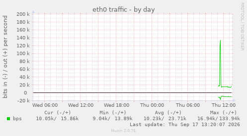 eth0 traffic