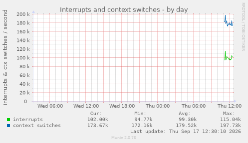 Interrupts and context switches