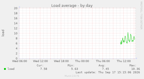 Load average