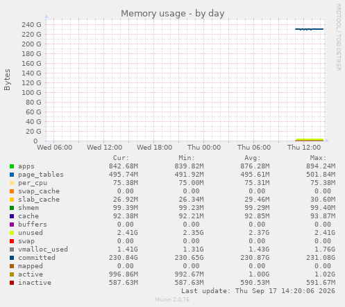 Memory usage