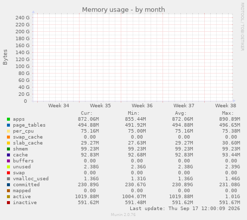 Memory usage