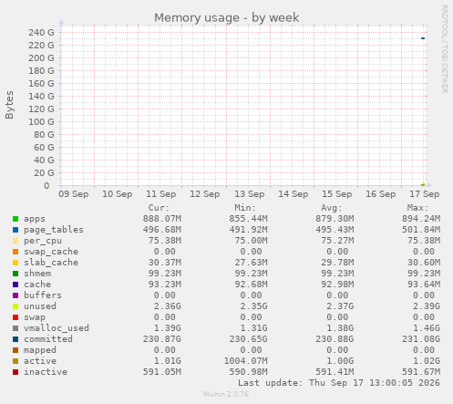 Memory usage