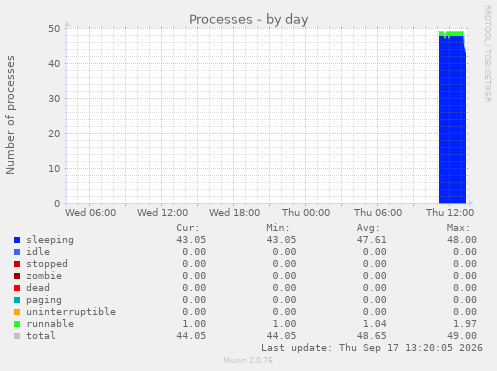 Processes