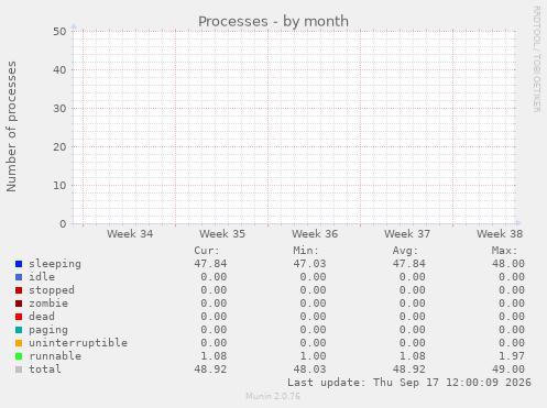 Processes