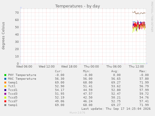 Temperatures