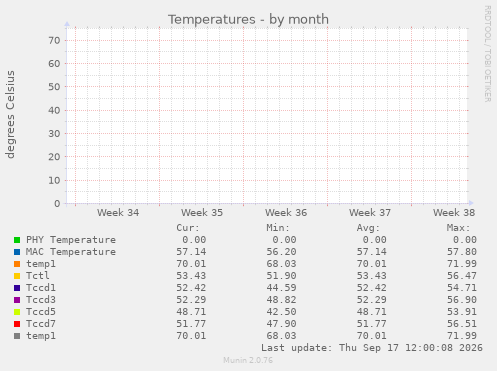 Temperatures