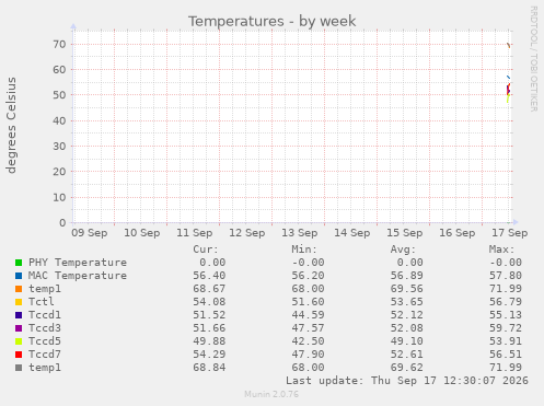 Temperatures