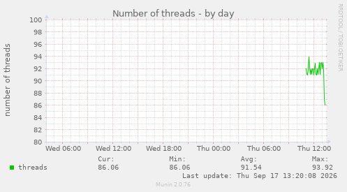 Number of threads