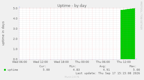 Uptime