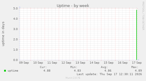 Uptime