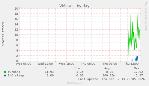 VMstat