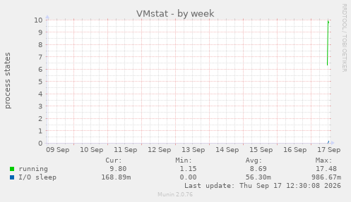 VMstat