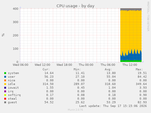 CPU usage