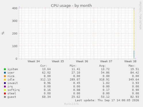 CPU usage