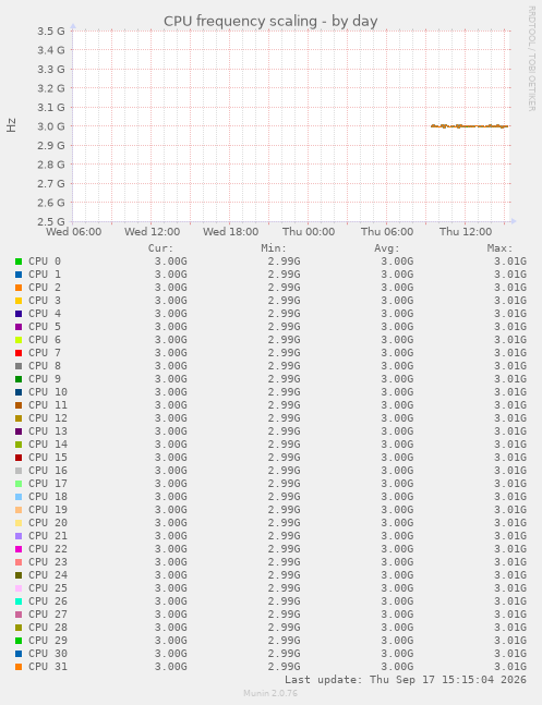 CPU frequency scaling