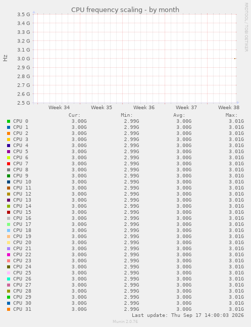 CPU frequency scaling