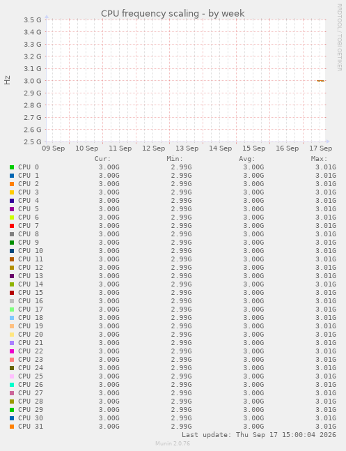 CPU frequency scaling