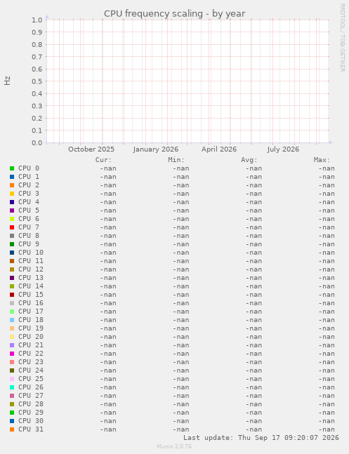 CPU frequency scaling