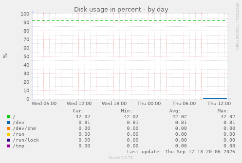 Disk usage in percent