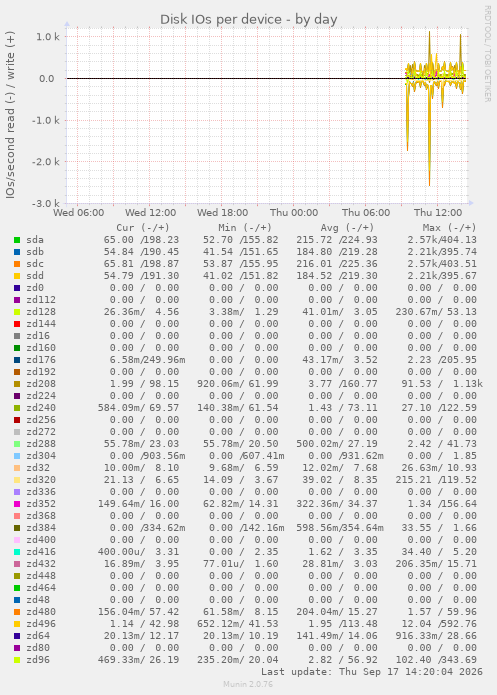 Disk IOs per device
