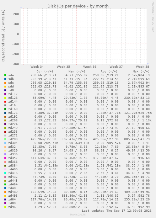 Disk IOs per device