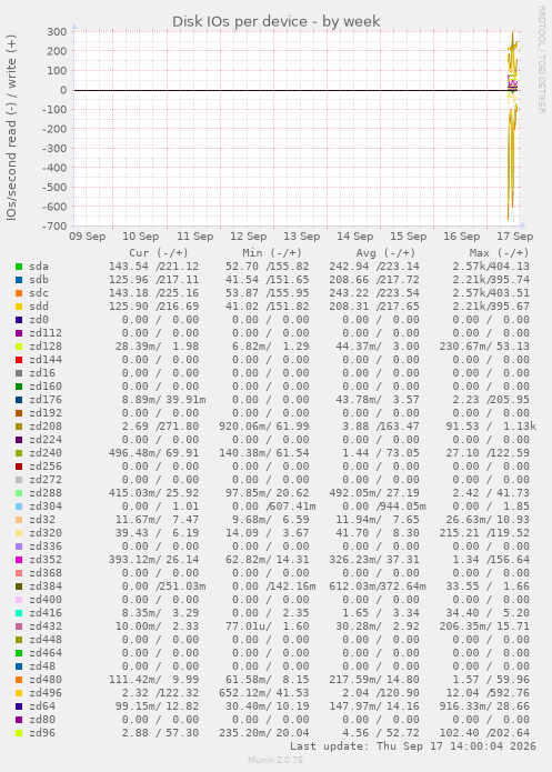 Disk IOs per device