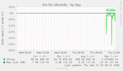 IOs for /dev/sda