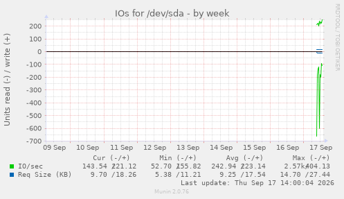 IOs for /dev/sda