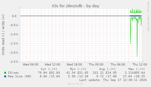 IOs for /dev/sdb