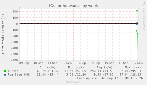 IOs for /dev/sdb