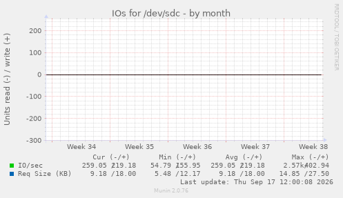 IOs for /dev/sdc