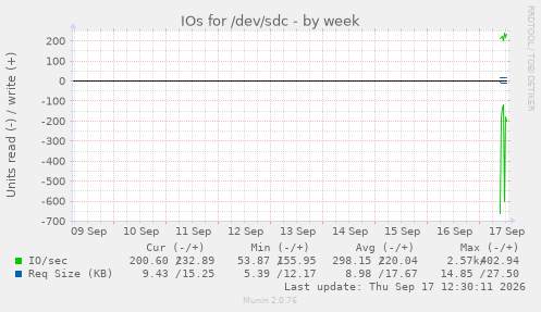 IOs for /dev/sdc