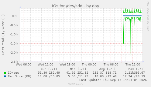 IOs for /dev/sdd