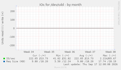 IOs for /dev/sdd