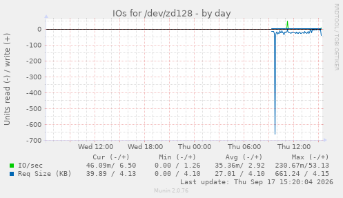 IOs for /dev/zd128