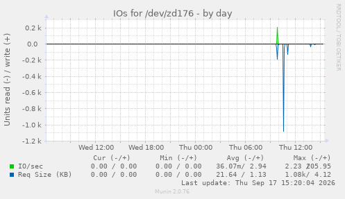 IOs for /dev/zd176