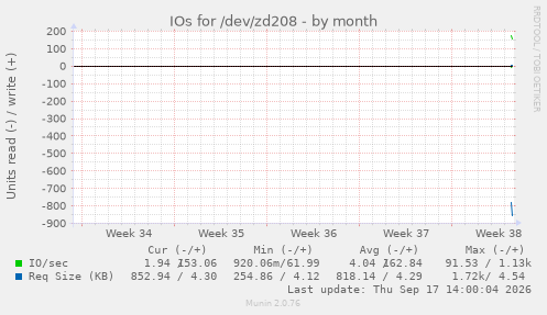 IOs for /dev/zd208