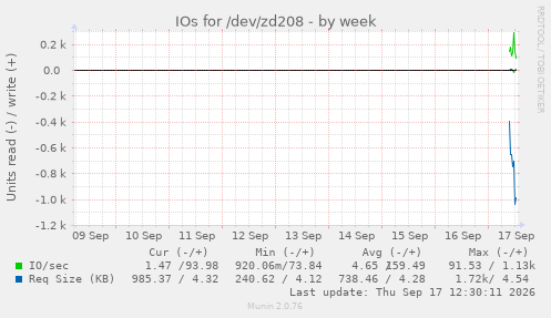 IOs for /dev/zd208