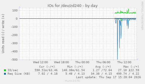 IOs for /dev/zd240