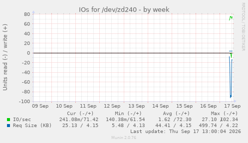 IOs for /dev/zd240