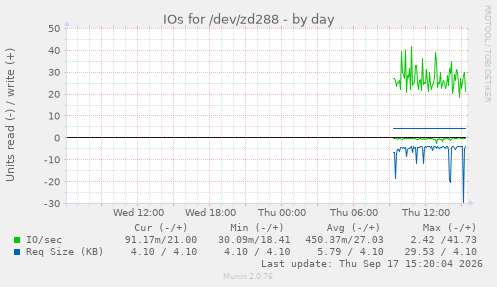 IOs for /dev/zd288
