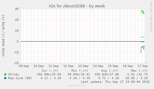 IOs for /dev/zd288