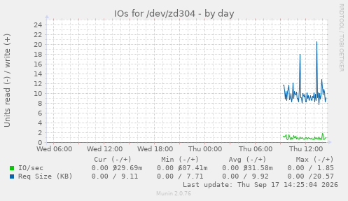 IOs for /dev/zd304