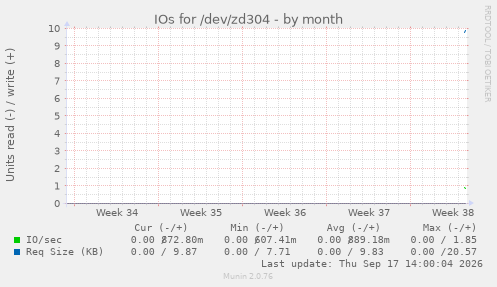 IOs for /dev/zd304