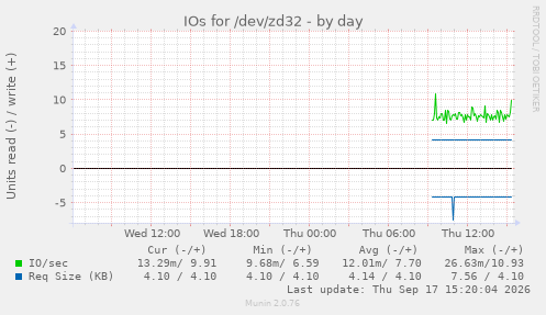 IOs for /dev/zd32