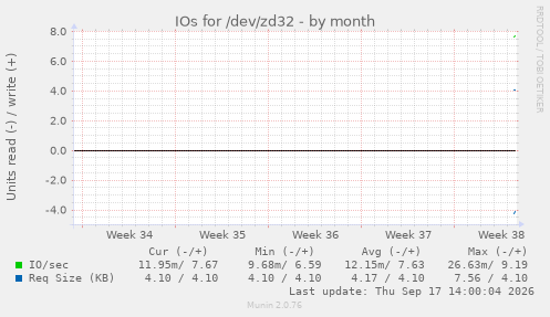 IOs for /dev/zd32