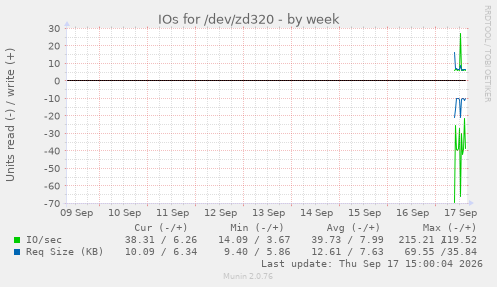 IOs for /dev/zd320