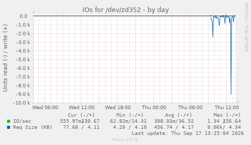 IOs for /dev/zd352